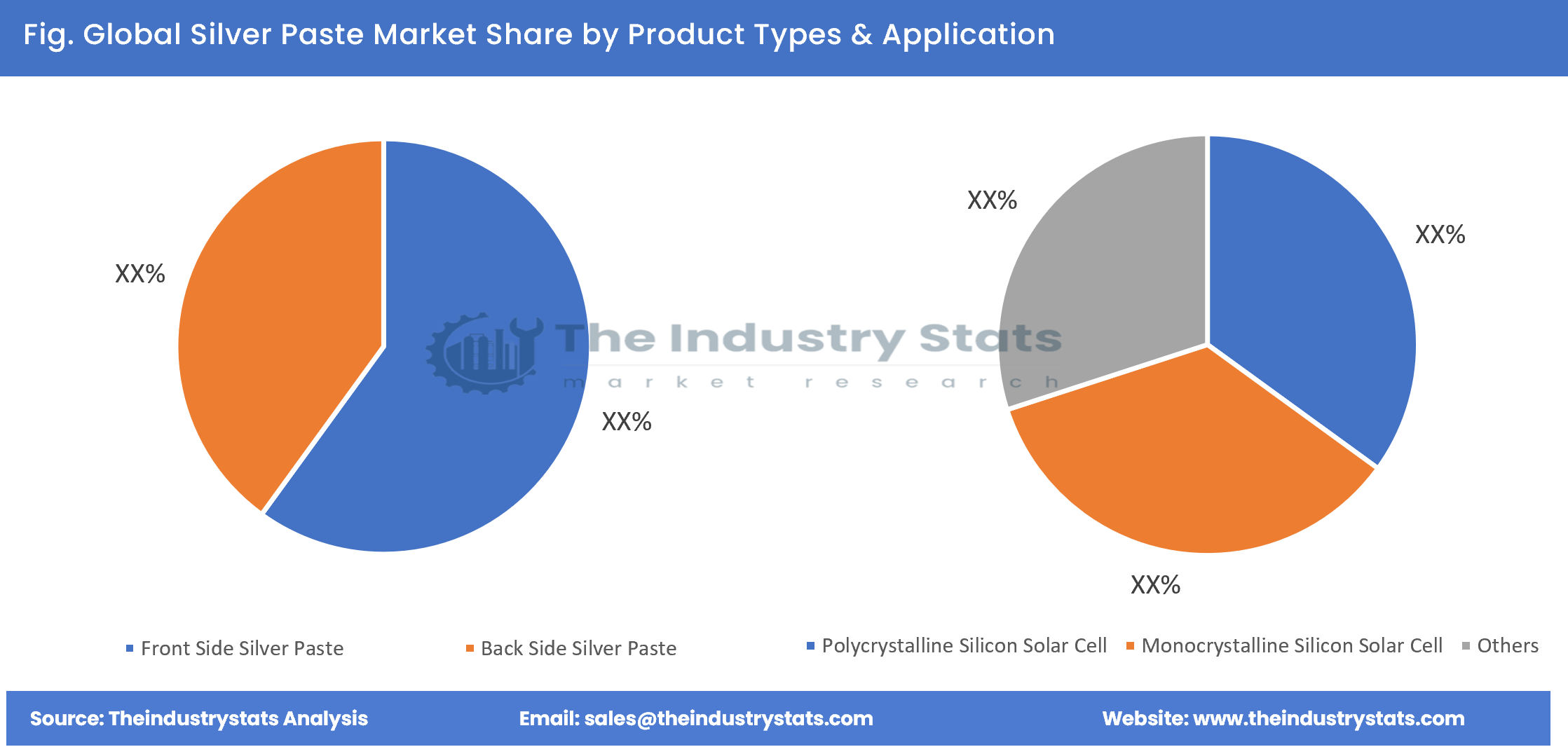 Silver Paste Share by Product Types & Application